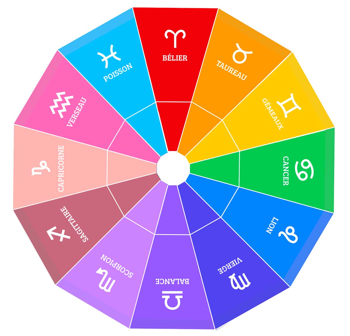 Les 12 signes du zodiaque